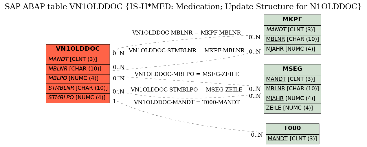 E-R Diagram for table VN1OLDDOC (IS-H*MED: Medication; Update Structure for N1OLDDOC)