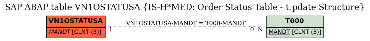 E-R Diagram for table VN1OSTATUSA (IS-H*MED: Order Status Table - Update Structure)