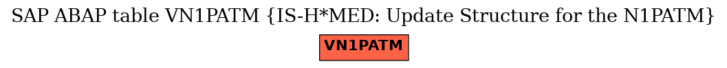 E-R Diagram for table VN1PATM (IS-H*MED: Update Structure for the N1PATM)