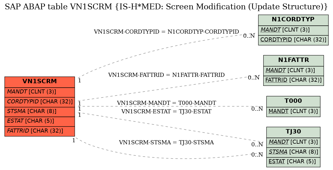 E-R Diagram for table VN1SCRM (IS-H*MED: Screen Modification (Update Structure))