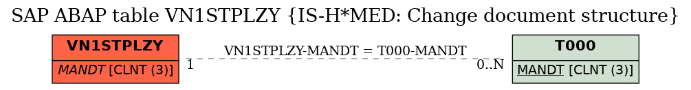 E-R Diagram for table VN1STPLZY (IS-H*MED: Change document structure)