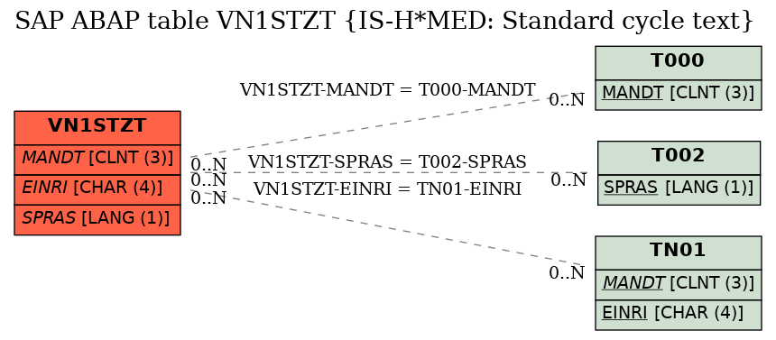 E-R Diagram for table VN1STZT (IS-H*MED: Standard cycle text)