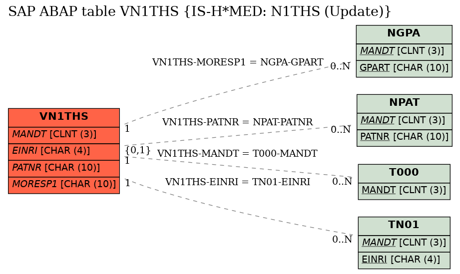 E-R Diagram for table VN1THS (IS-H*MED: N1THS (Update))