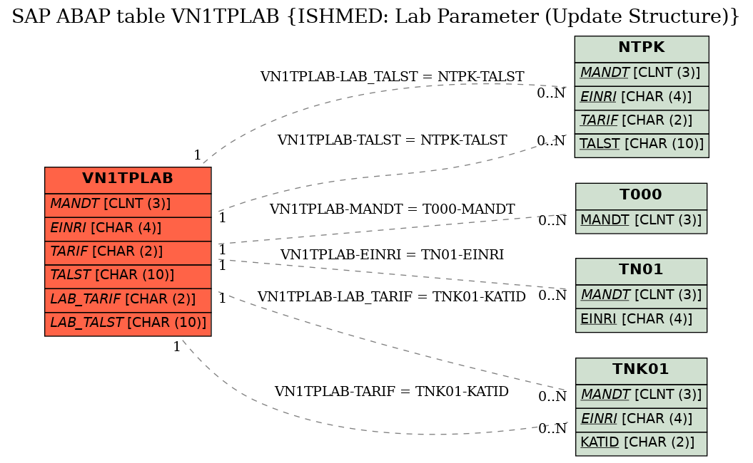 E-R Diagram for table VN1TPLAB (ISHMED: Lab Parameter (Update Structure))