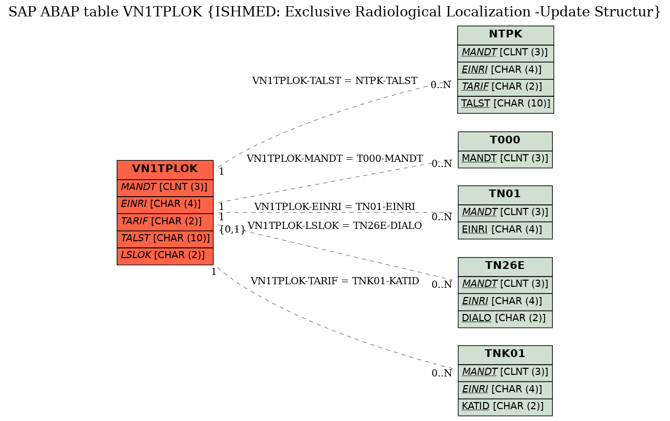 E-R Diagram for table VN1TPLOK (ISHMED: Exclusive Radiological Localization -Update Structur)