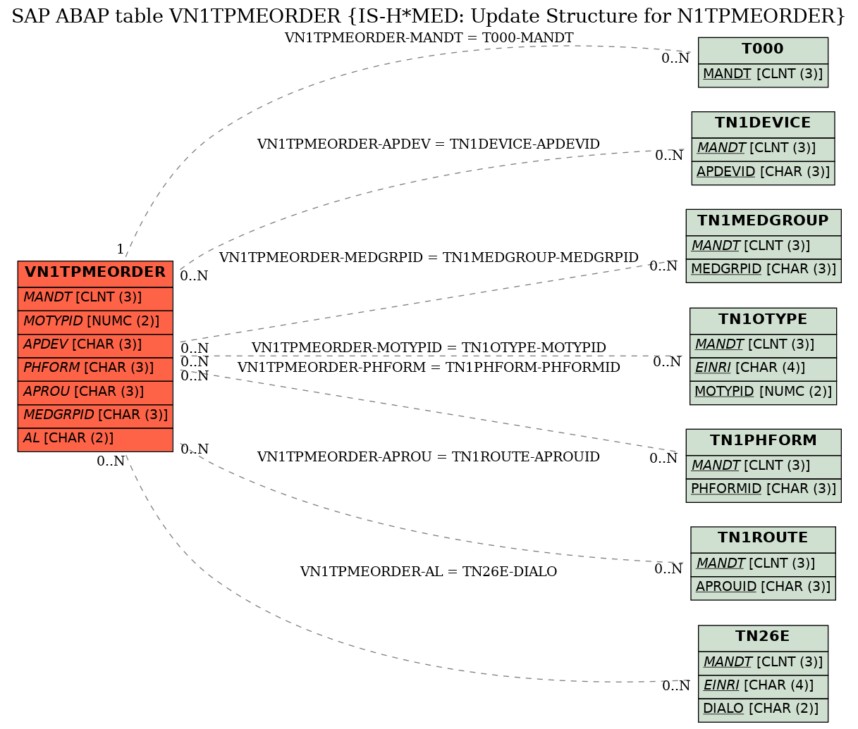 E-R Diagram for table VN1TPMEORDER (IS-H*MED: Update Structure for N1TPMEORDER)