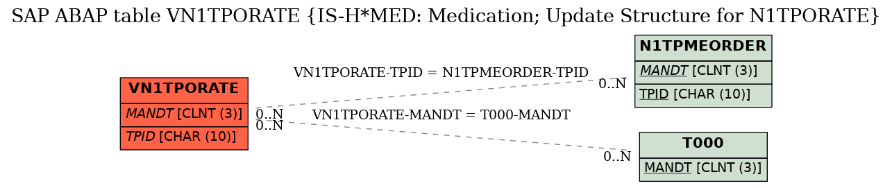 E-R Diagram for table VN1TPORATE (IS-H*MED: Medication; Update Structure for N1TPORATE)