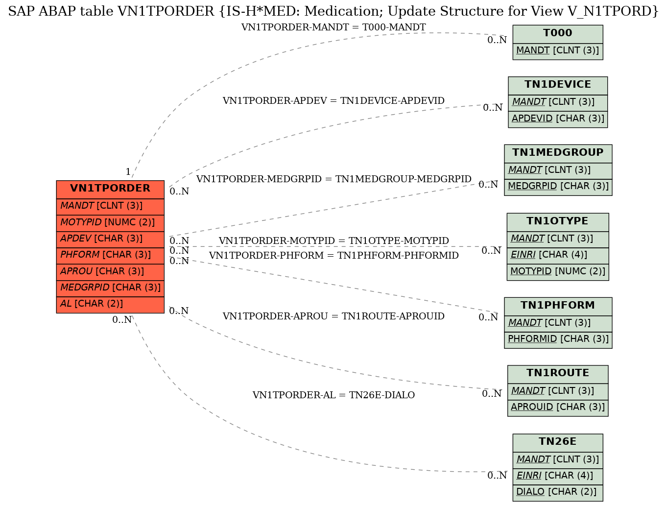 E-R Diagram for table VN1TPORDER (IS-H*MED: Medication; Update Structure for View V_N1TPORD)