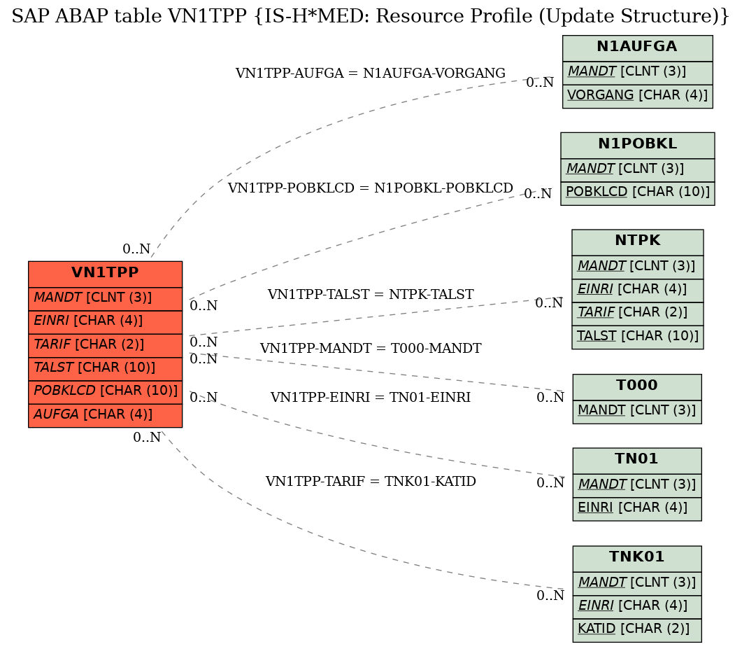 E-R Diagram for table VN1TPP (IS-H*MED: Resource Profile (Update Structure))