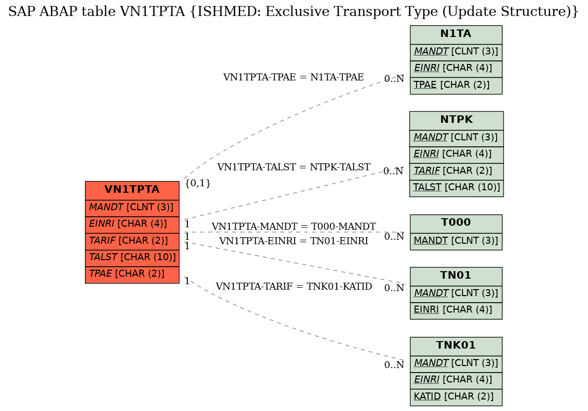 E-R Diagram for table VN1TPTA (ISHMED: Exclusive Transport Type (Update Structure))