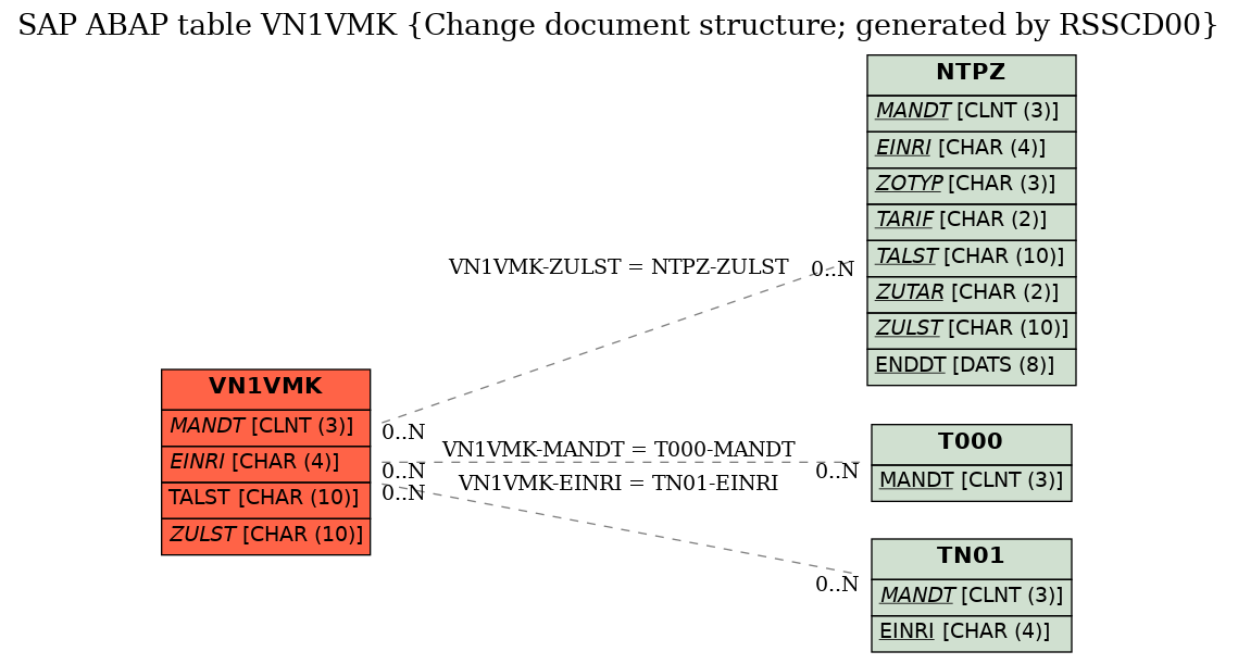 E-R Diagram for table VN1VMK (Change document structure; generated by RSSCD00)