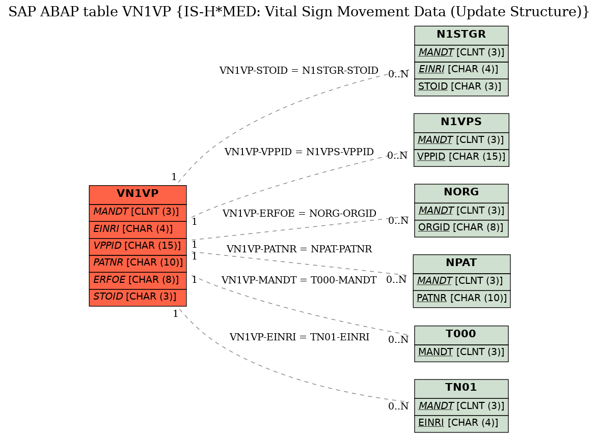 E-R Diagram for table VN1VP (IS-H*MED: Vital Sign Movement Data (Update Structure))