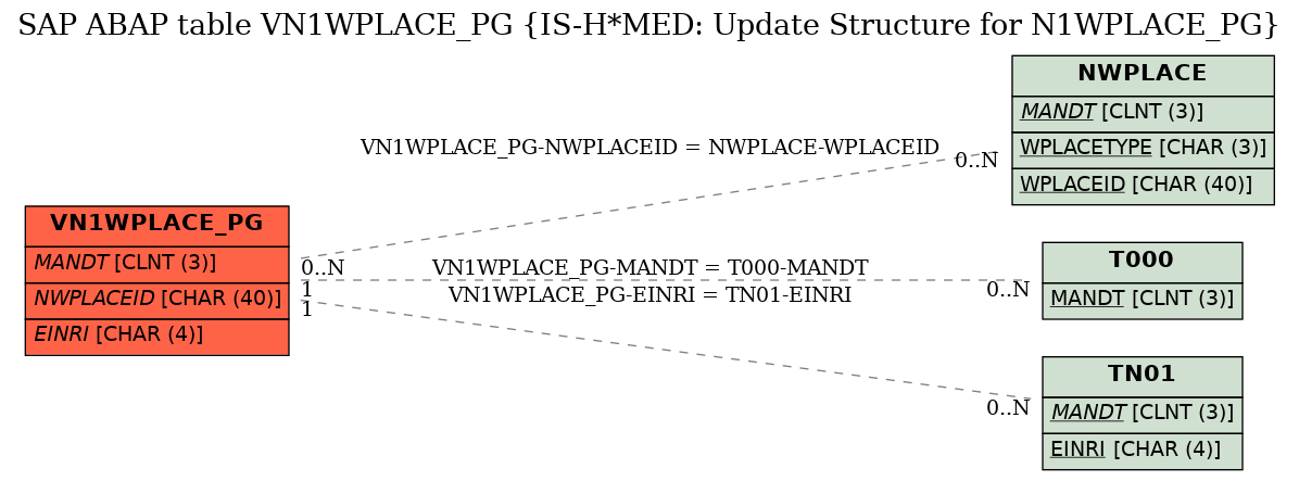 E-R Diagram for table VN1WPLACE_PG (IS-H*MED: Update Structure for N1WPLACE_PG)