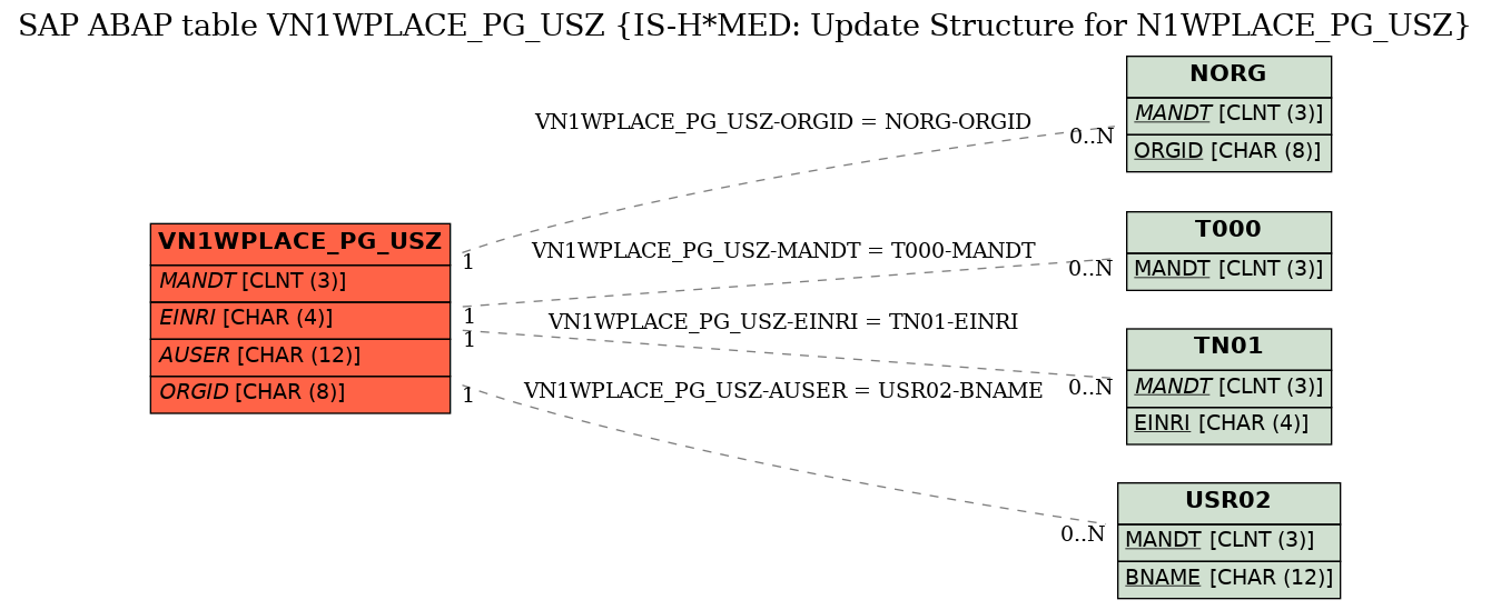 E-R Diagram for table VN1WPLACE_PG_USZ (IS-H*MED: Update Structure for N1WPLACE_PG_USZ)