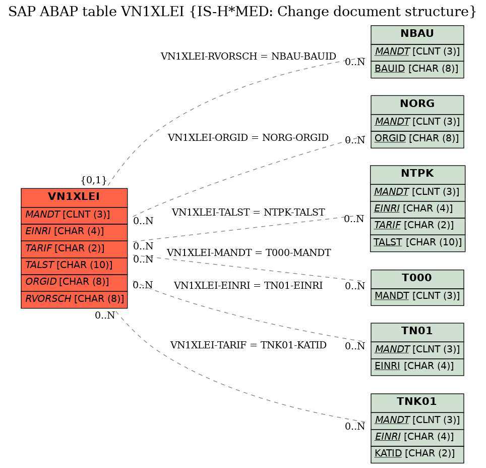 E-R Diagram for table VN1XLEI (IS-H*MED: Change document structure)