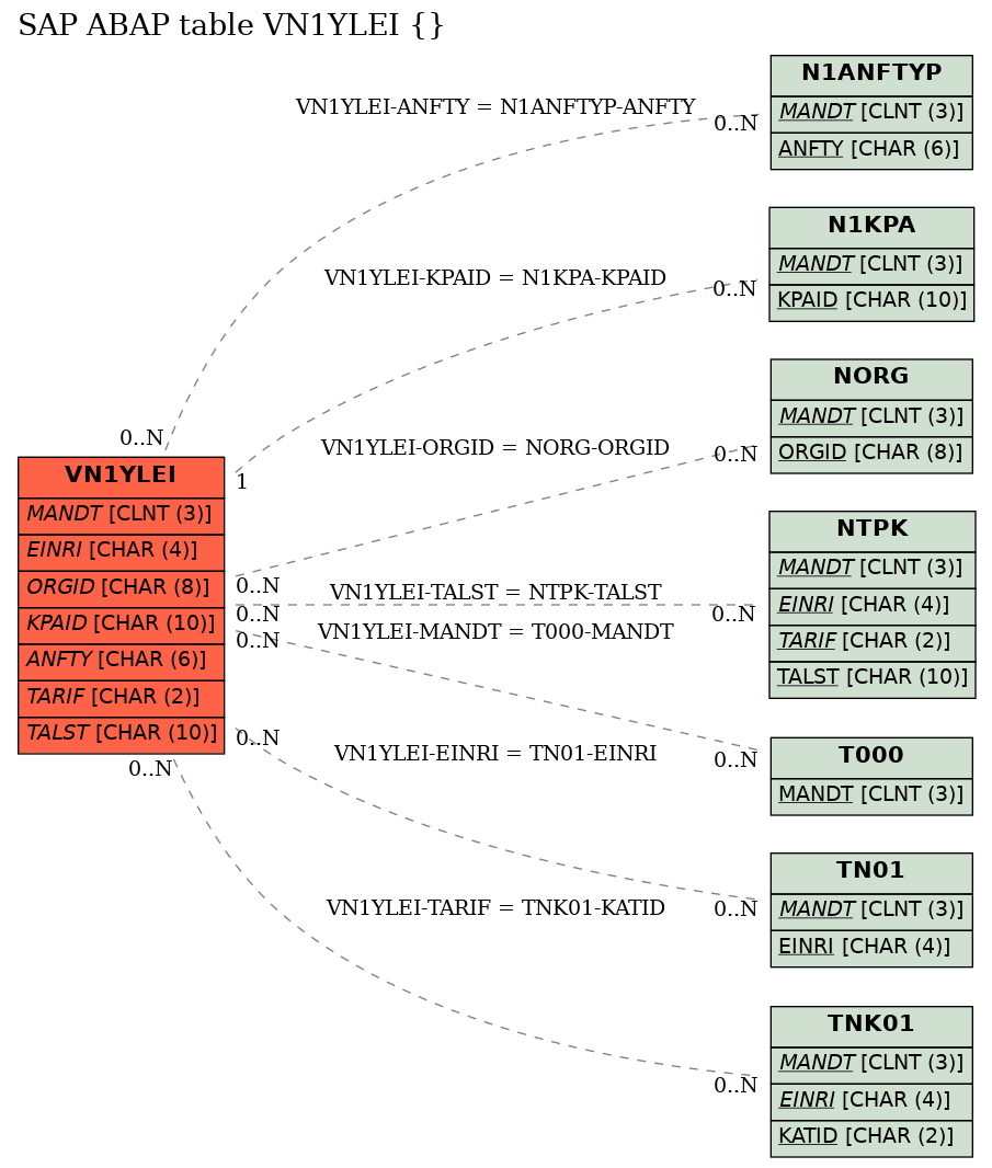 E-R Diagram for table VN1YLEI ()