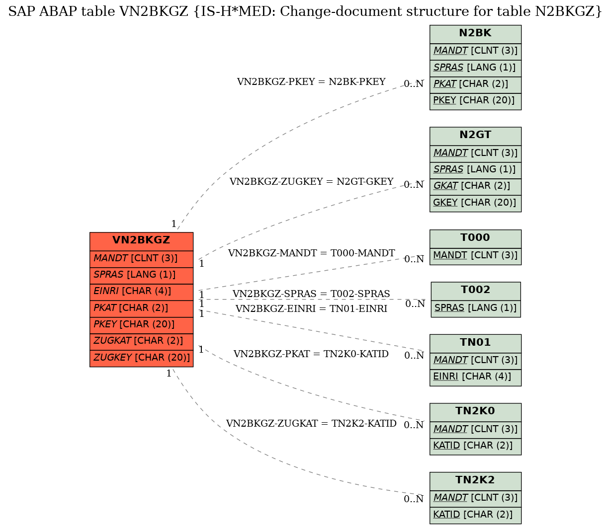 E-R Diagram for table VN2BKGZ (IS-H*MED: Change-document structure for table N2BKGZ)