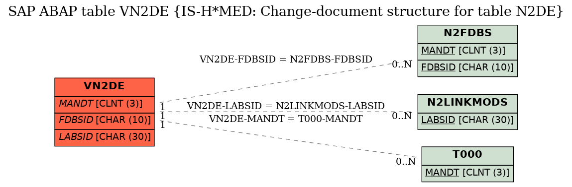 E-R Diagram for table VN2DE (IS-H*MED: Change-document structure for table N2DE)