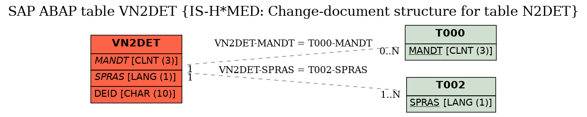 E-R Diagram for table VN2DET (IS-H*MED: Change-document structure for table N2DET)