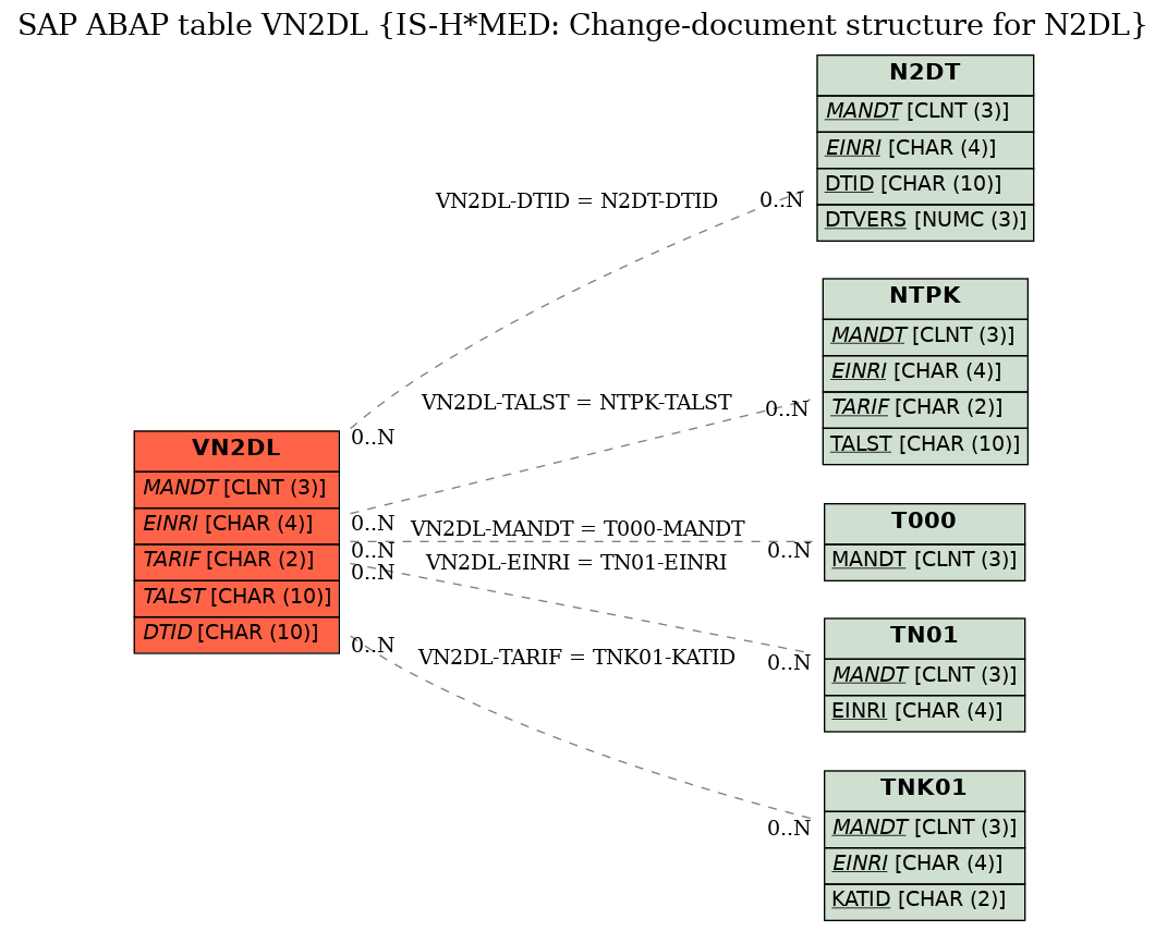 E-R Diagram for table VN2DL (IS-H*MED: Change-document structure for N2DL)