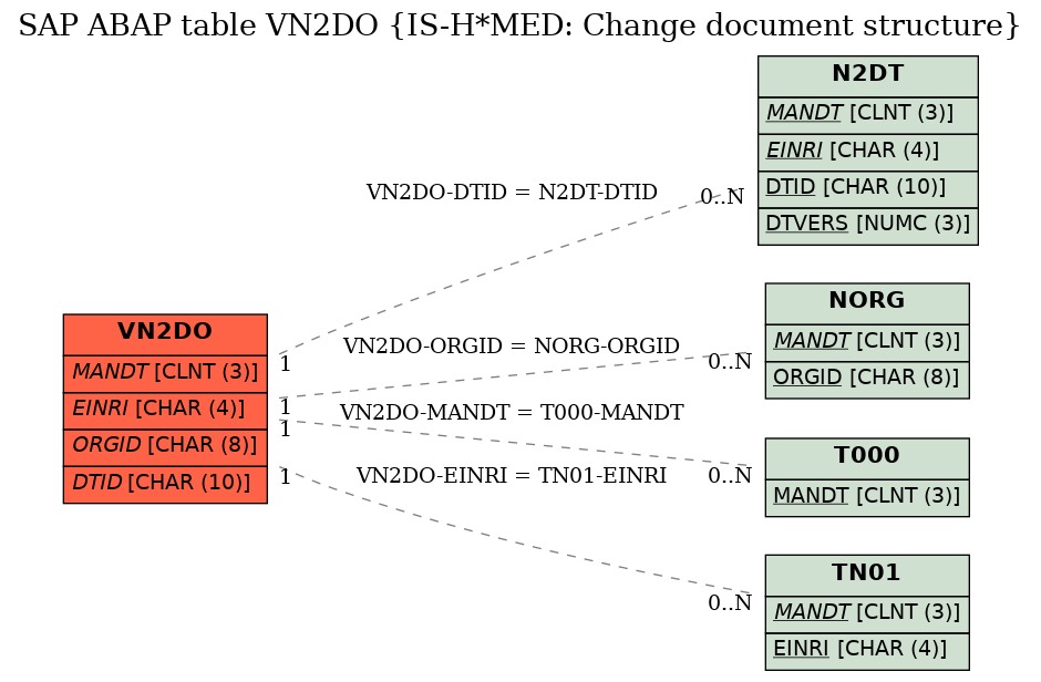 E-R Diagram for table VN2DO (IS-H*MED: Change document structure)