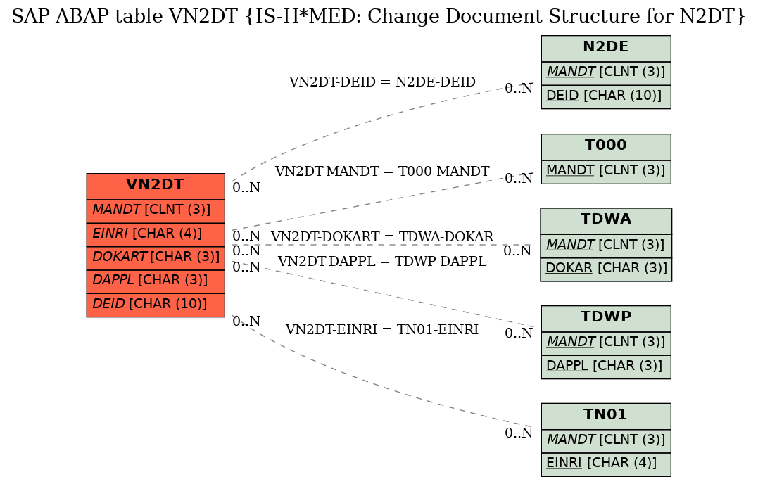 E-R Diagram for table VN2DT (IS-H*MED: Change Document Structure for N2DT)