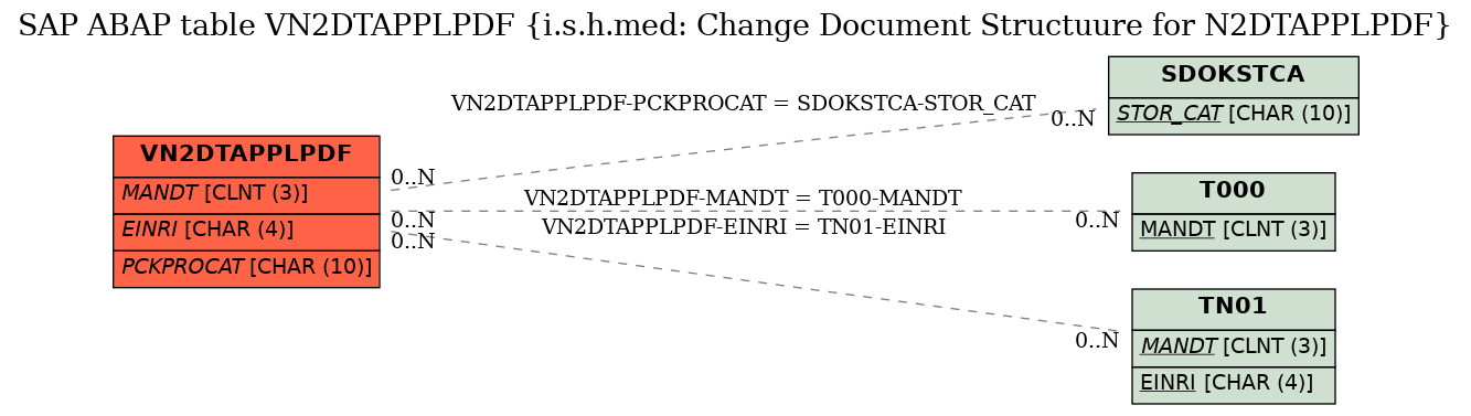 E-R Diagram for table VN2DTAPPLPDF (i.s.h.med: Change Document Structuure for N2DTAPPLPDF)