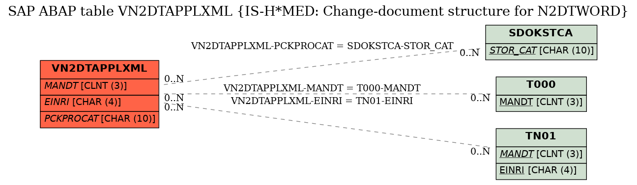 E-R Diagram for table VN2DTAPPLXML (IS-H*MED: Change-document structure for N2DTWORD)