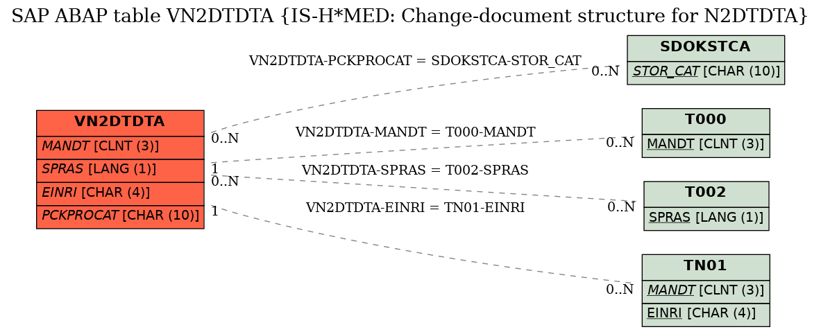 E-R Diagram for table VN2DTDTA (IS-H*MED: Change-document structure for N2DTDTA)