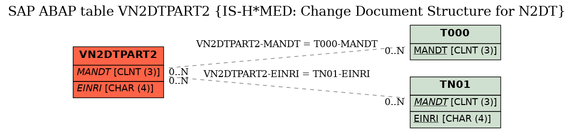 E-R Diagram for table VN2DTPART2 (IS-H*MED: Change Document Structure for N2DT)