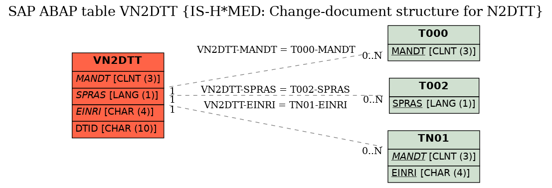 E-R Diagram for table VN2DTT (IS-H*MED: Change-document structure for N2DTT)