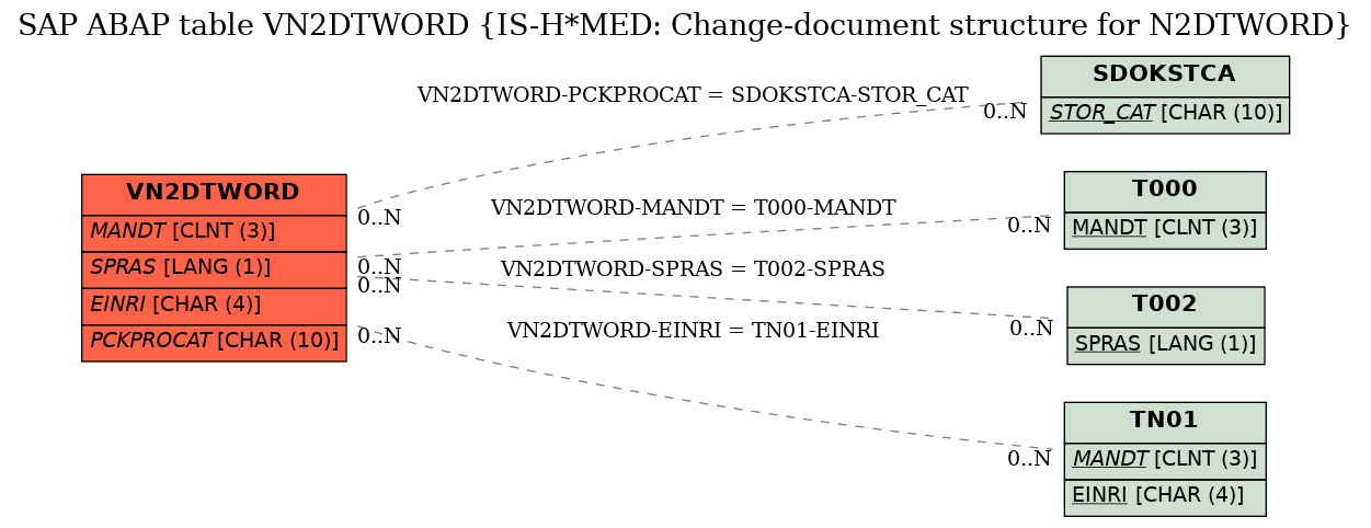 E-R Diagram for table VN2DTWORD (IS-H*MED: Change-document structure for N2DTWORD)