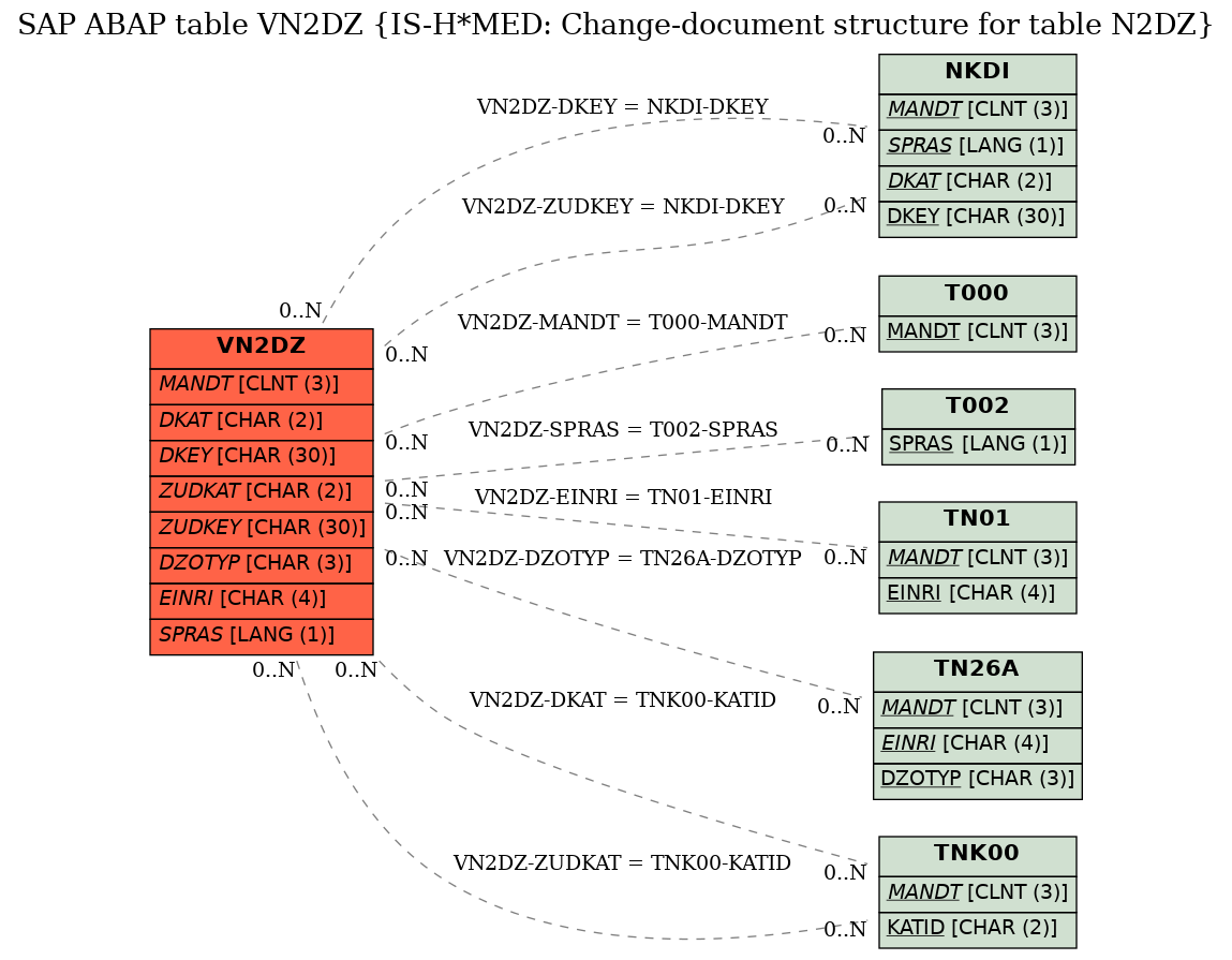 E-R Diagram for table VN2DZ (IS-H*MED: Change-document structure for table N2DZ)