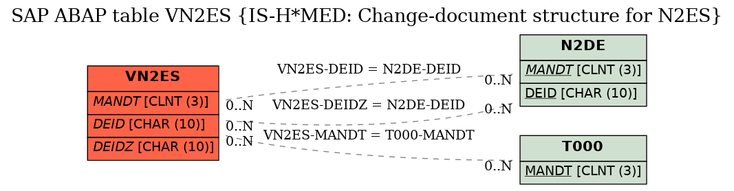 E-R Diagram for table VN2ES (IS-H*MED: Change-document structure for N2ES)