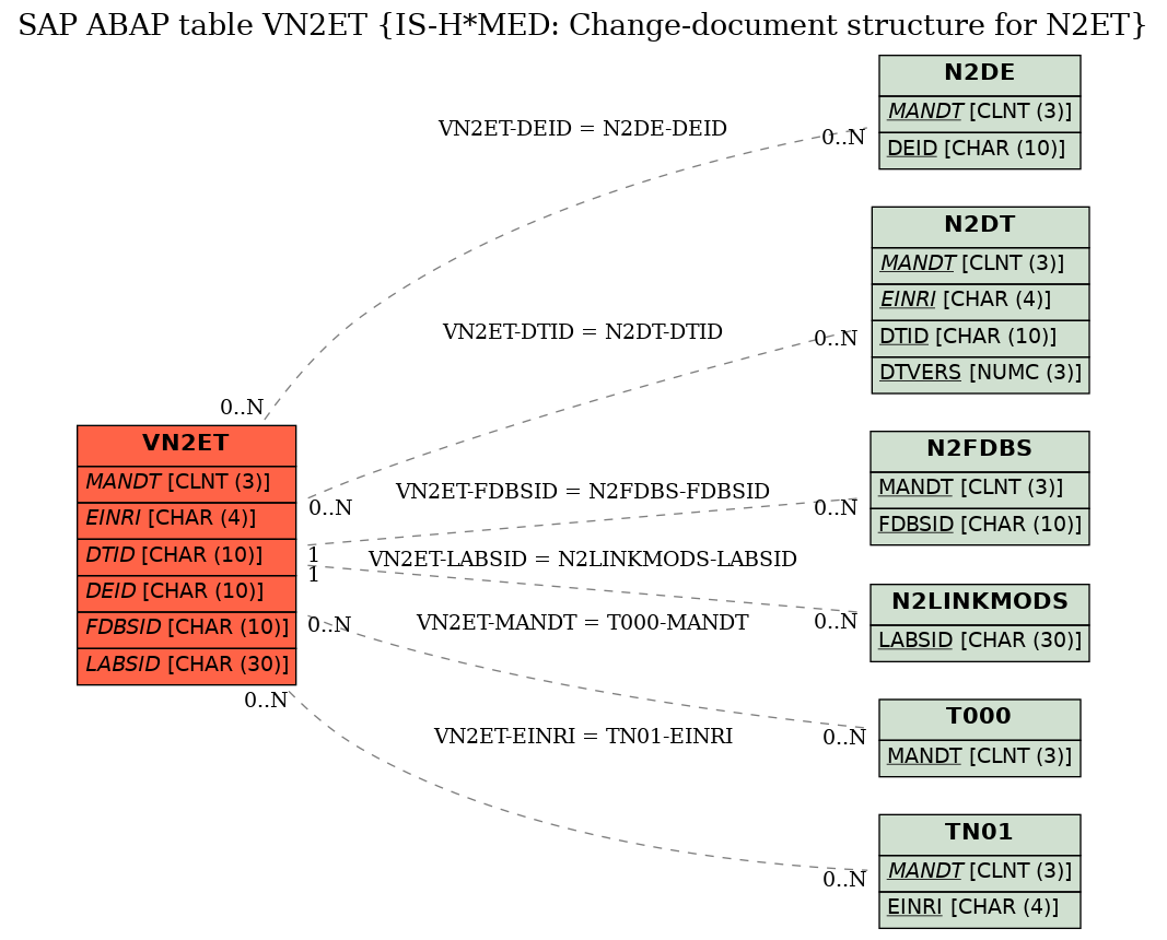 E-R Diagram for table VN2ET (IS-H*MED: Change-document structure for N2ET)