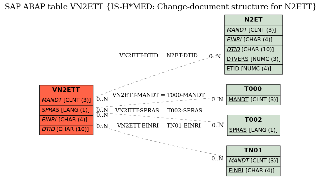 E-R Diagram for table VN2ETT (IS-H*MED: Change-document structure for N2ETT)