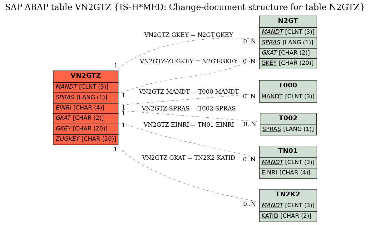 E-R Diagram for table VN2GTZ (IS-H*MED: Change-document structure for table N2GTZ)