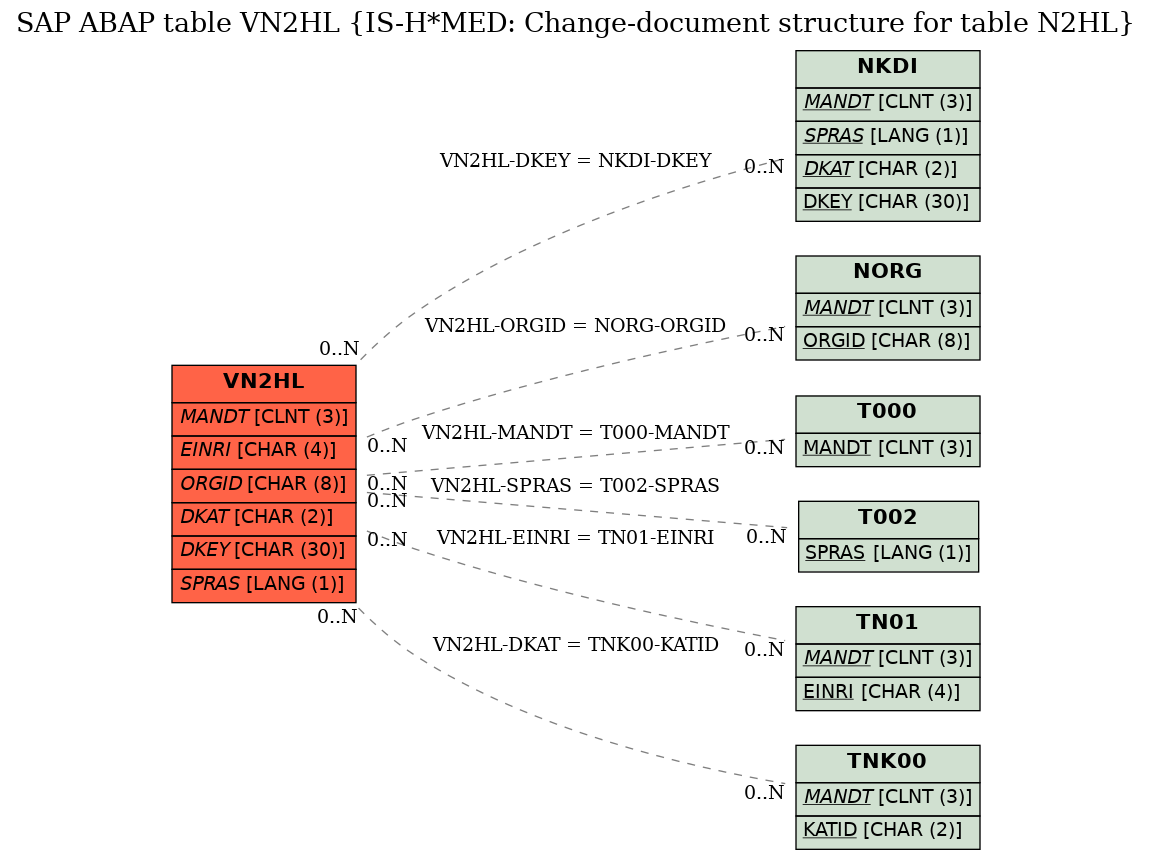 E-R Diagram for table VN2HL (IS-H*MED: Change-document structure for table N2HL)