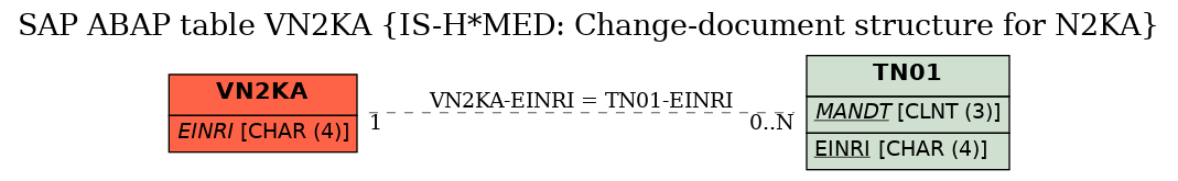 E-R Diagram for table VN2KA (IS-H*MED: Change-document structure for N2KA)