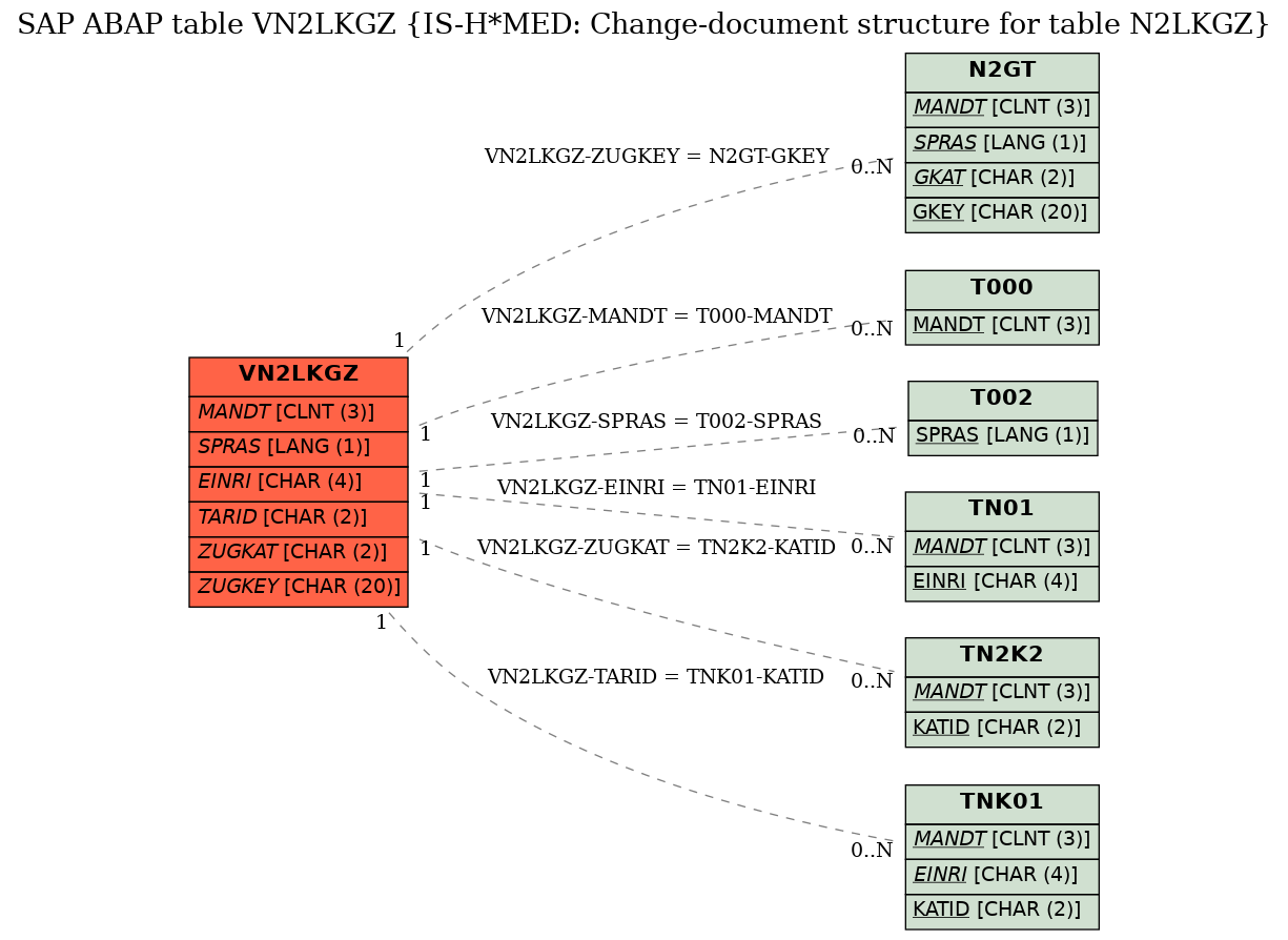 E-R Diagram for table VN2LKGZ (IS-H*MED: Change-document structure for table N2LKGZ)