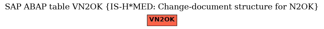 E-R Diagram for table VN2OK (IS-H*MED: Change-document structure for N2OK)