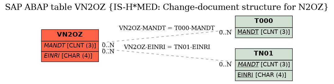 E-R Diagram for table VN2OZ (IS-H*MED: Change-document structure for N2OZ)