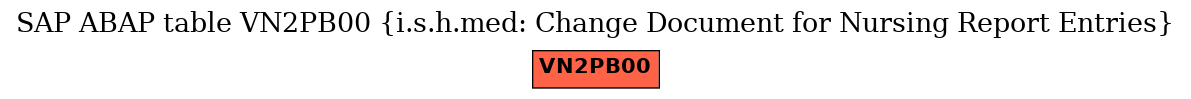 E-R Diagram for table VN2PB00 (i.s.h.med: Change Document for Nursing Report Entries)