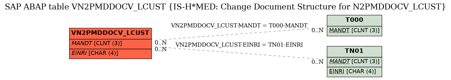 E-R Diagram for table VN2PMDDOCV_LCUST (IS-H*MED: Change Document Structure for N2PMDDOCV_LCUST)
