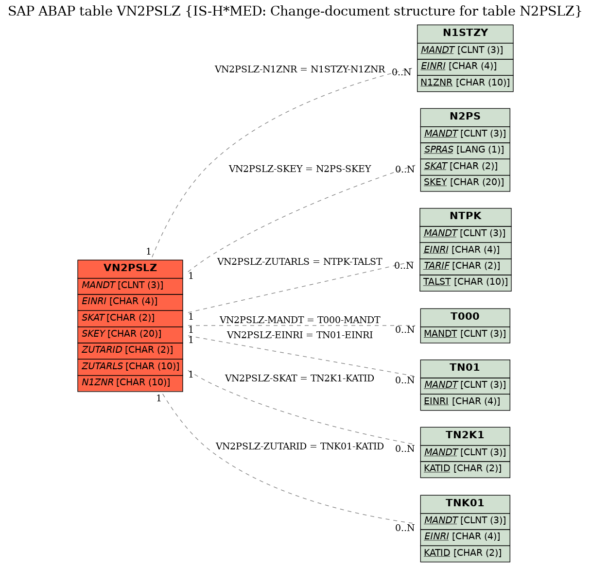 E-R Diagram for table VN2PSLZ (IS-H*MED: Change-document structure for table N2PSLZ)