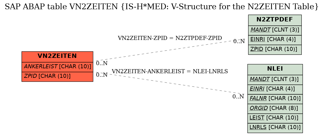 E-R Diagram for table VN2ZEITEN (IS-H*MED: V-Structure for the N2ZEITEN Table)