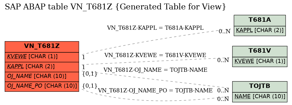 E-R Diagram for table VN_T681Z (Generated Table for View)