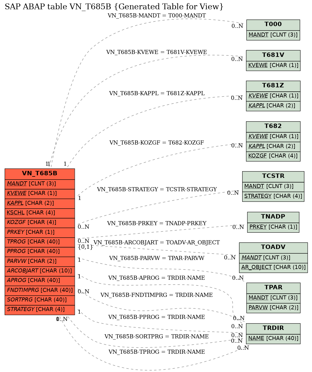 E-R Diagram for table VN_T685B (Generated Table for View)