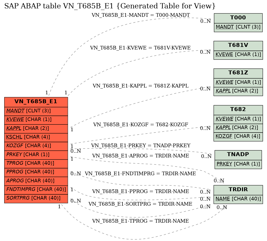 E-R Diagram for table VN_T685B_E1 (Generated Table for View)