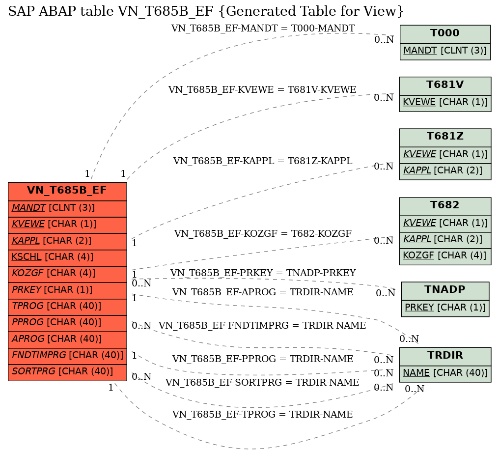 E-R Diagram for table VN_T685B_EF (Generated Table for View)